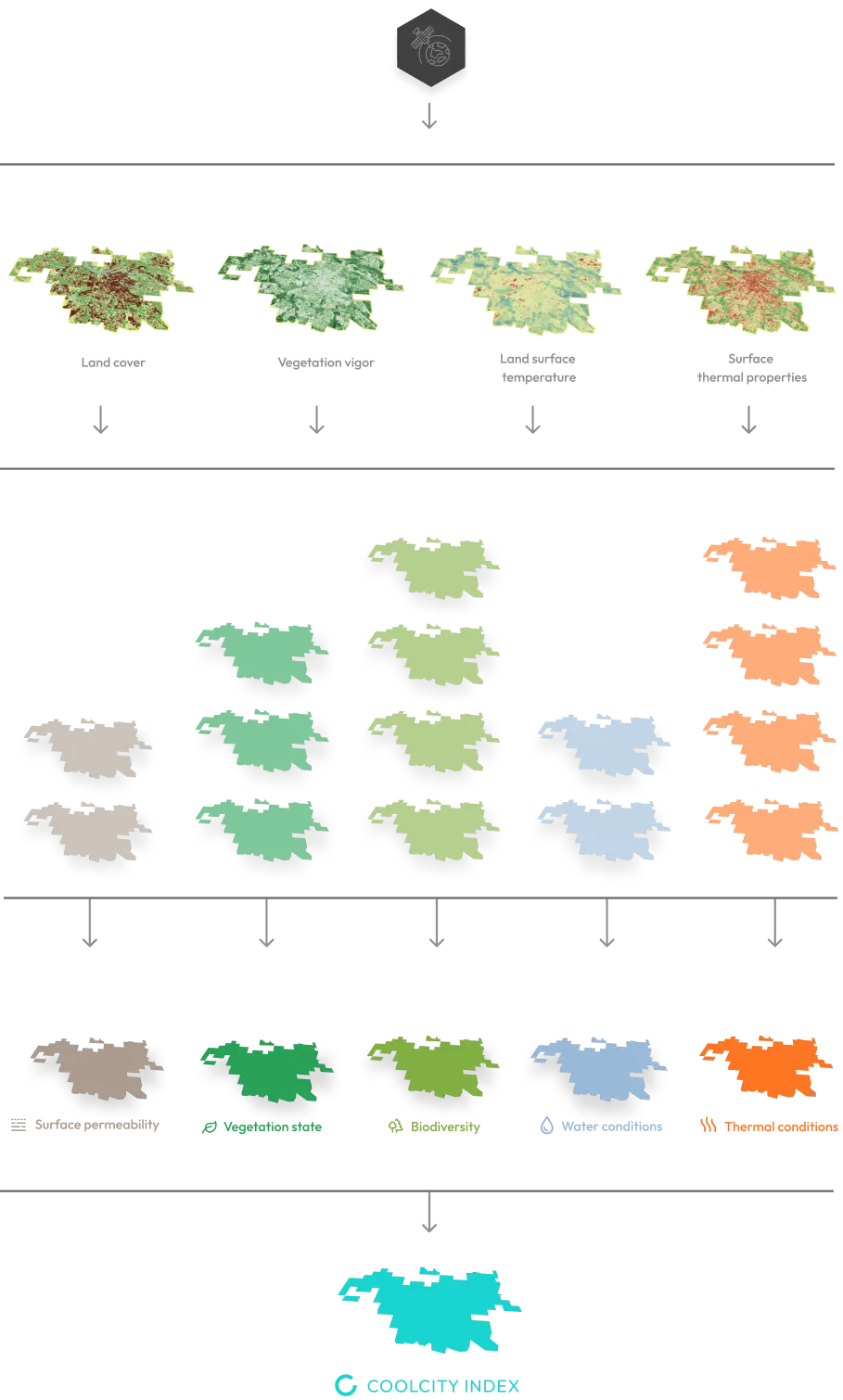 COOLCITY Indicators