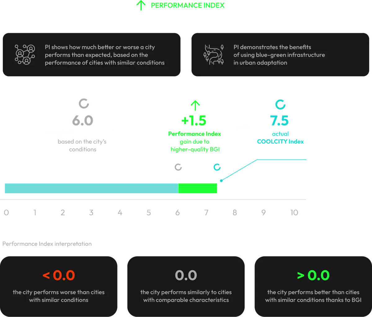 Performance Index